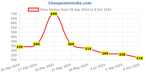 myntra.com BAESD Unisex Kids Printed Beanie baesd Price History Graph from 26 Sep 2024 to 9 Oct 2025