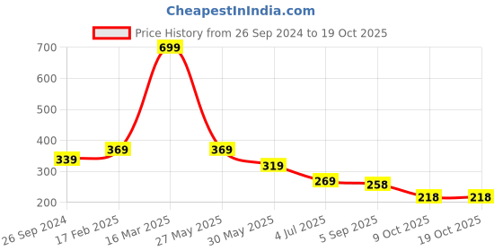 myntra.com BAESD Unisex Kids Printed Beanie baesd Price History Graph from 26 Sep 2024 to 18 Oct 2025