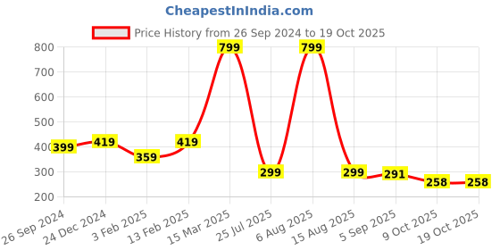 myntra.com BAESD Unisex Kids Printed Beanie baesd Price History Graph from 26 Sep 2024 to 18 Oct 2025