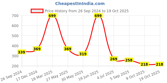 myntra.com BAESD Unisex Kids Printed Beanie baesd Price History Graph from 26 Sep 2024 to 19 Oct 2025