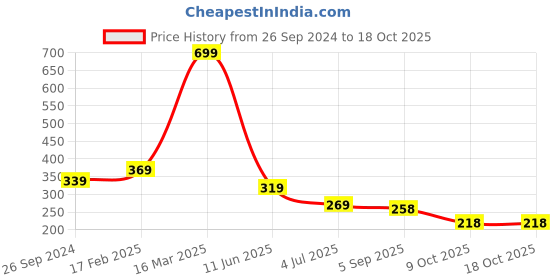 myntra.com BAESD Unisex Kids Printed Beanie baesd Price History Graph from 26 Sep 2024 to 18 Oct 2025