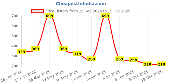 myntra.com BAESD Unisex Kids Printed Beanie baesd Price History Graph from 26 Sep 2024 to 18 Oct 2025