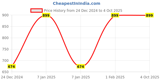 myntra.com BAESD Unisex Kids Printed Beanie baesd Price History Graph from 24 Dec 2024 to 4 Oct 2025