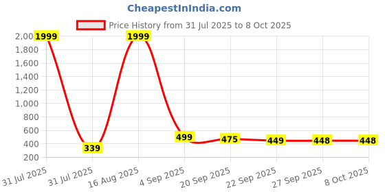 myntra.com BAESD Unisex Kids Printed Croslite Clogs baesd Price History Graph from 31 Jul 2025 to 7 Oct 2025