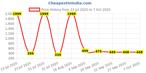 myntra.com BAESD Unisex Kids Printed Croslite Clogs baesd Price History Graph from 23 Jul 2025 to 7 Oct 2025