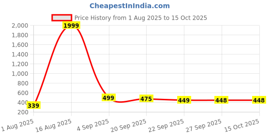 myntra.com BAESD Unisex Kids Printed Croslite Clogs baesd Price History Graph from 1 Aug 2025 to 14 Oct 2025