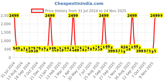 myntra.com BAESD Unisex Kids Printed Night suit baesd Price History Graph from 31 Jul 2024 to 24 Nov 2025
