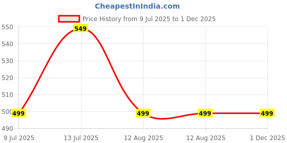 myntra.com BAESD Unisex Kids Printed Night suit baesd Price History Graph from 9 Jul 2025 to 1 Dec 2025