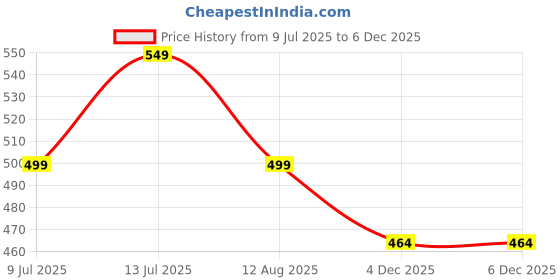 myntra.com BAESD Unisex Kids Printed Night suit baesd Price History Graph from 9 Jul 2025 to 4 Dec 2025