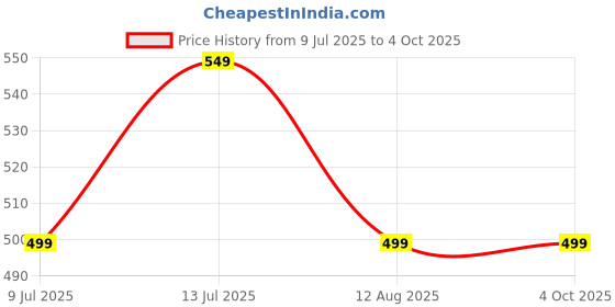 myntra.com BAESD Unisex Kids Printed Night suit baesd Price History Graph from 9 Jul 2025 to 4 Oct 2025