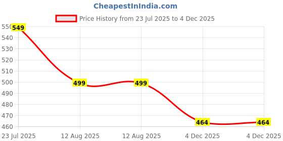 myntra.com BAESD Unisex Kids Printed Night suit baesd Price History Graph from 23 Jul 2025 to 4 Dec 2025