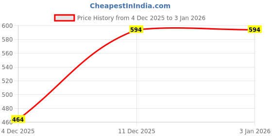 myntra.com BAESD Unisex Kids Printed Night suit baesd Price History Graph from 4 Dec 2025 to 31 Dec 2025