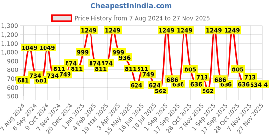 myntra.com BAESD Unisex Kids Printed Pure Cotton Night suit baesd Price History Graph from 7 Aug 2024 to 26 Nov 2025