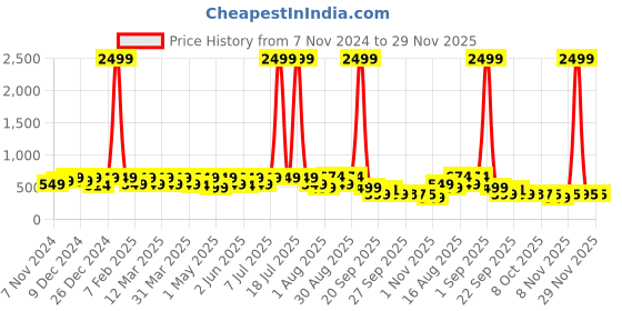 myntra.com BAESD Unisex Kids Printed Rubber Sliders baesd Price History Graph from 7 Nov 2024 to 29 Nov 2025