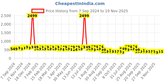 myntra.com BAESD Unisex Kids Printed Rubber Sliders baesd Price History Graph from 7 Sep 2024 to 18 Nov 2025