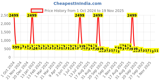 myntra.com BAESD Unisex Kids Printed Rubber Sliders baesd Price History Graph from 1 Oct 2024 to 18 Nov 2025