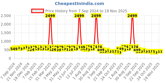 myntra.com BAESD Unisex Kids Printed Rubber Sliders baesd Price History Graph from 7 Sep 2024 to 19 Nov 2025