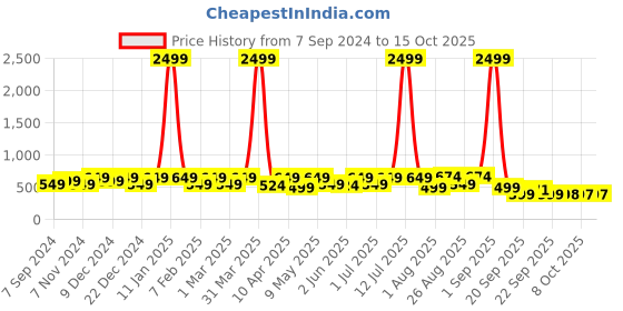 myntra.com BAESD Unisex Kids Printed Rubber Sliders baesd Price History Graph from 7 Sep 2024 to 15 Oct 2025