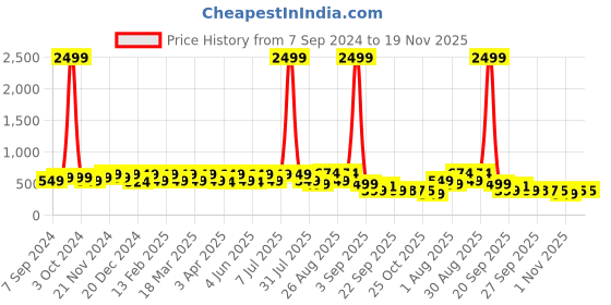 myntra.com BAESD Unisex Kids Printed Rubber Sliders baesd Price History Graph from 7 Sep 2024 to 18 Nov 2025