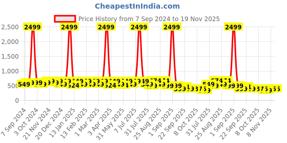 myntra.com BAESD Unisex Kids Printed Rubber Sliders baesd Price History Graph from 7 Sep 2024 to 18 Nov 2025
