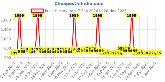 myntra.com BAESD Unisex Kids Printed Rubber Sliders baesd Price History Graph from 7 Sep 2024 to 28 Nov 2025