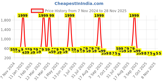 myntra.com BAESD Unisex Kids Printed Rubber Sliders baesd Price History Graph from 7 Nov 2024 to 28 Nov 2025