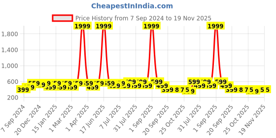 myntra.com BAESD Unisex Kids Printed Rubber Sliders baesd Price History Graph from 7 Sep 2024 to 19 Nov 2025