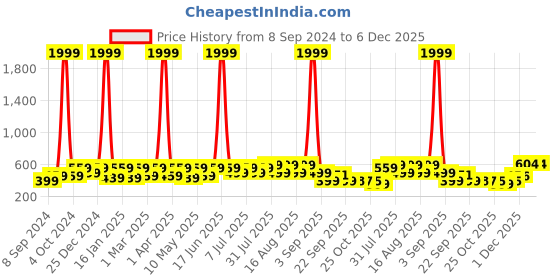 myntra.com BAESD Unisex Kids Printed Rubber Sliders baesd Price History Graph from 8 Sep 2024 to 5 Dec 2025