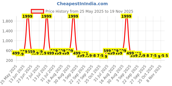 myntra.com BAESD Unisex Kids Printed Rubber Sliders baesd Price History Graph from 25 May 2025 to 18 Nov 2025