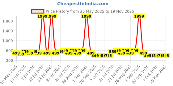 myntra.com BAESD Unisex Kids Printed Rubber Sliders Flip Flops baesd Price History Graph from 25 May 2025 to 19 Nov 2025