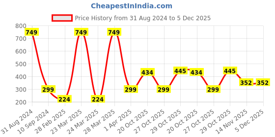 myntra.com BAESD Unisex Kids Printed Shirt with Shorts baesd Price History Graph from 31 Aug 2024 to 4 Dec 2025