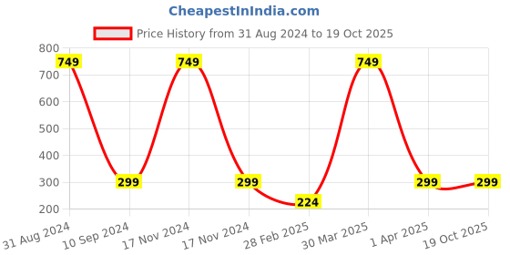 myntra.com BAESD Unisex Kids Printed Shirt with Shorts baesd Price History Graph from 31 Aug 2024 to 17 Oct 2025