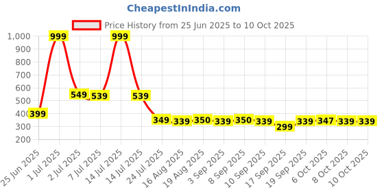 myntra.com BAESD Unisex Kids Printed Shorts baesd Price History Graph from 25 Jun 2025 to 4 Oct 2025