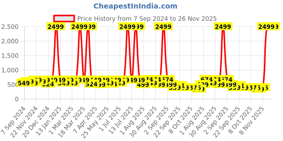 myntra.com BAESD Unisex Kids Printed Sliders baesd Price History Graph from 7 Sep 2024 to 25 Nov 2025
