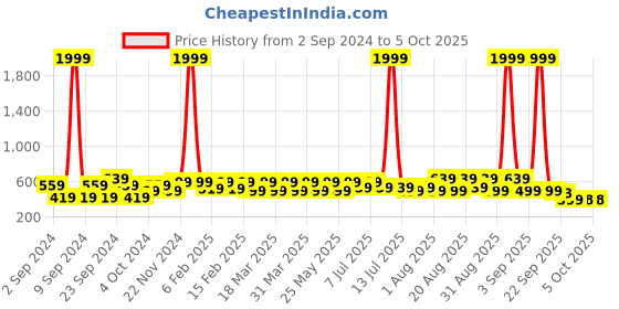 myntra.com BAESD Unisex Kids Printed Slip-On Sneakers baesd Price History Graph from 2 Sep 2024 to 4 Oct 2025