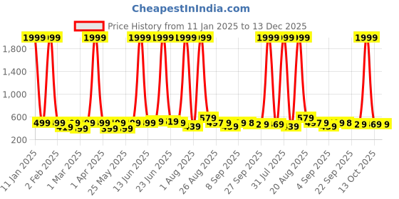 myntra.com BAESD Unisex Kids Printed Sneakers baesd Price History Graph from 11 Jan 2025 to 13 Dec 2025