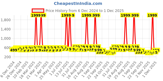 myntra.com BAESD Unisex Kids Printed Sneakers baesd Price History Graph from 6 Dec 2024 to 1 Dec 2025