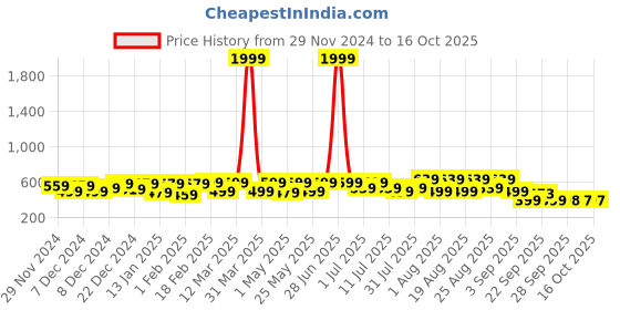 myntra.com BAESD Unisex Kids Printed Sneakers baesd Price History Graph from 29 Nov 2024 to 16 Oct 2025