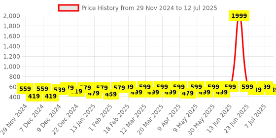 myntra.com BAESD Unisex Kids Printed Sneakers baesd Price History Graph from 29 Nov 2024 to 12 Jul 2025
