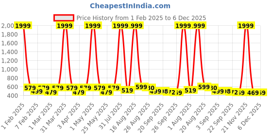 myntra.com BAESD Unisex Kids Printed Sneakers baesd Price History Graph from 1 Feb 2025 to 5 Dec 2025