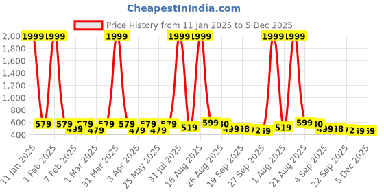 myntra.com BAESD Unisex Kids Printed Sneakers baesd Price History Graph from 11 Jan 2025 to 5 Dec 2025