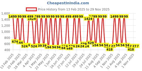myntra.com BAESD Unisex Kids Printed Suede Sneakers baesd Price History Graph from 13 Feb 2025 to 28 Nov 2025