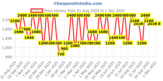 myntra.com BAESD Unisex Kids Printed Sweatshirt baesd Price History Graph from 21 Aug 2024 to 1 Dec 2025