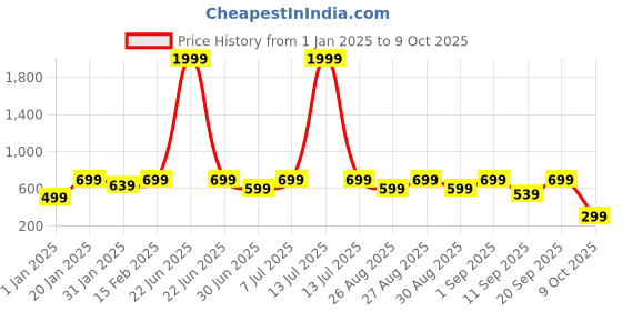 myntra.com BAESD Unisex Kids Printed Sweatshirt baesd Price History Graph from 1 Jan 2025 to 9 Oct 2025