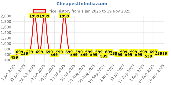 myntra.com BAESD Unisex Kids Printed Sweatshirt baesd Price History Graph from 1 Jan 2025 to 19 Nov 2025