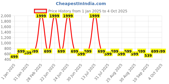 myntra.com BAESD Unisex Kids Printed Sweatshirt baesd Price History Graph from 1 Jan 2025 to 4 Oct 2025
