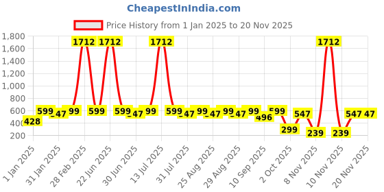 myntra.com BAESD Unisex Kids Printed Sweatshirt baesd Price History Graph from 1 Jan 2025 to 19 Nov 2025