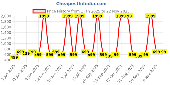 myntra.com BAESD Unisex Kids Printed Sweatshirt baesd Price History Graph from 1 Jan 2025 to 21 Nov 2025