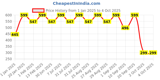 myntra.com BAESD Unisex Kids Printed Sweatshirt baesd Price History Graph from 1 Jan 2025 to 4 Oct 2025