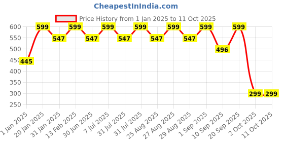 myntra.com BAESD Unisex Kids Printed Sweatshirt baesd Price History Graph from 1 Jan 2025 to 11 Oct 2025